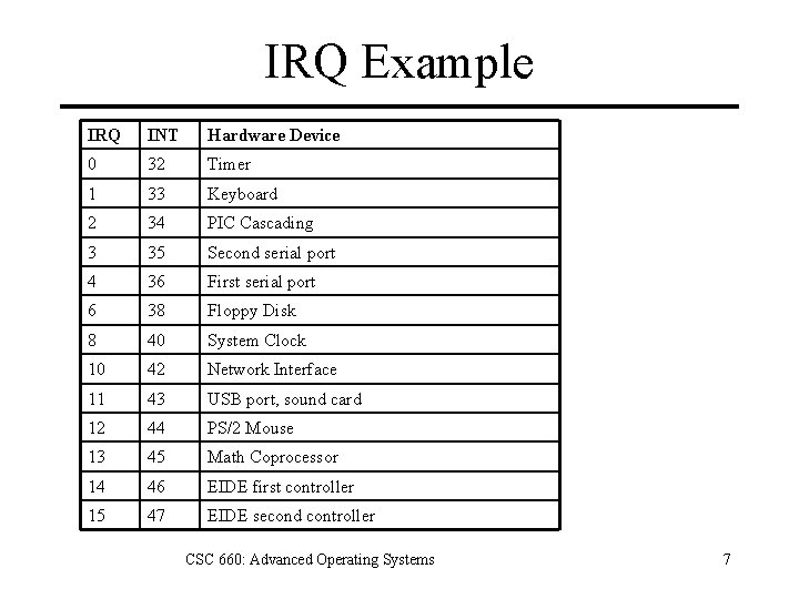 IRQ Example IRQ INT Hardware Device 0 32 Timer 1 33 Keyboard 2 34