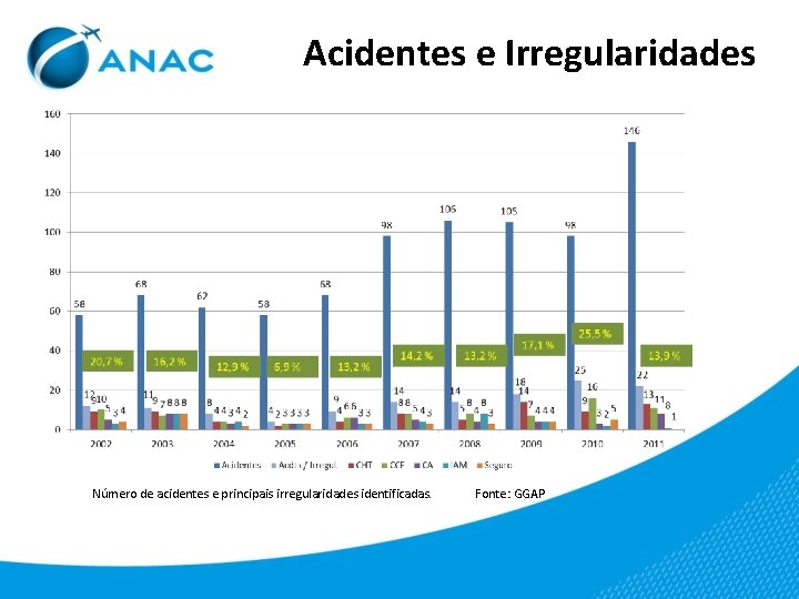 Acidentes e Irregularidades Número de acidentes e principais irregularidades identificadas. Fonte: GGAP 