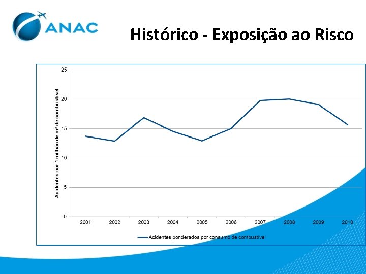 Histórico - Exposição ao Risco 