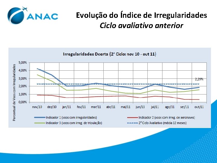 Evolução do Índice de Irregularidades Ciclo avaliativo anterior 