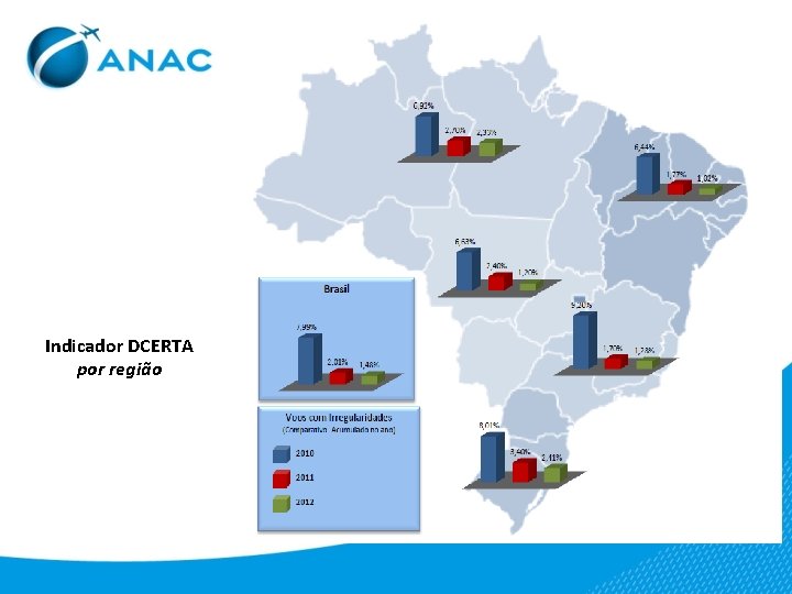 Indicador DCERTA por região 