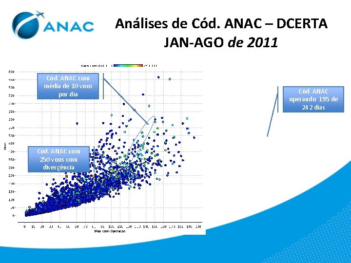 Análises de Cód. ANAC – DCERTA JAN-AGO de 2011 Cód. ANAC com média de