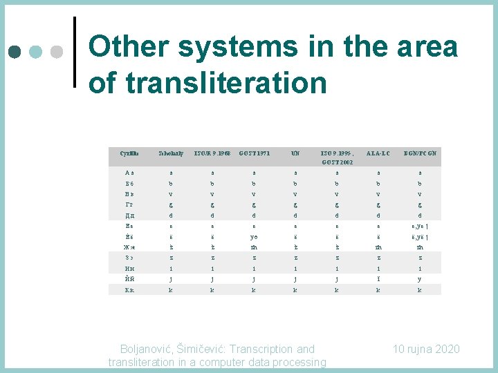 Other systems in the area of transliteration Cyrillic Scholarly ISO/R 9: 1968 GOST 1971 Other systems in the area of transliteration Cyrillic Scholarly ISO/R 9: 1968 GOST 1971