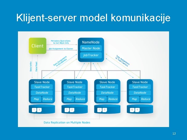 Klijent-server model komunikacije 12 