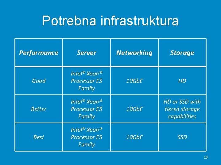 Potrebna infrastruktura Performance Server Networking Storage Good Intel® Xeon® Processor E 5 Family 10