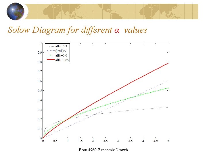 Solow Diagram for different α values Econ 4960: Economic Growth 