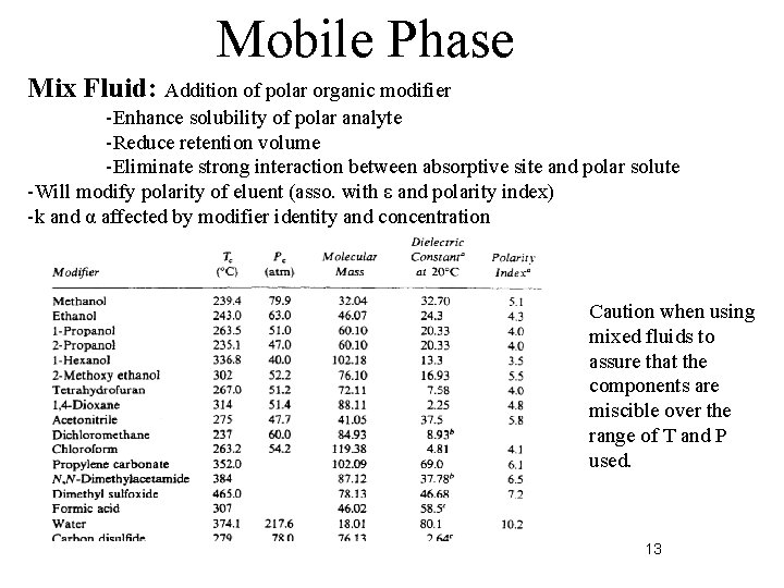 Mobile Phase Mix Fluid: Addition of polar organic modifier -Enhance solubility of polar analyte