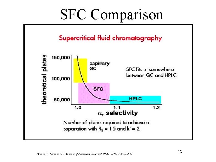 SFC Comparison Hemaxi S. Bhatt et al. / Journal of Pharmacy Research 2009, 2(10),