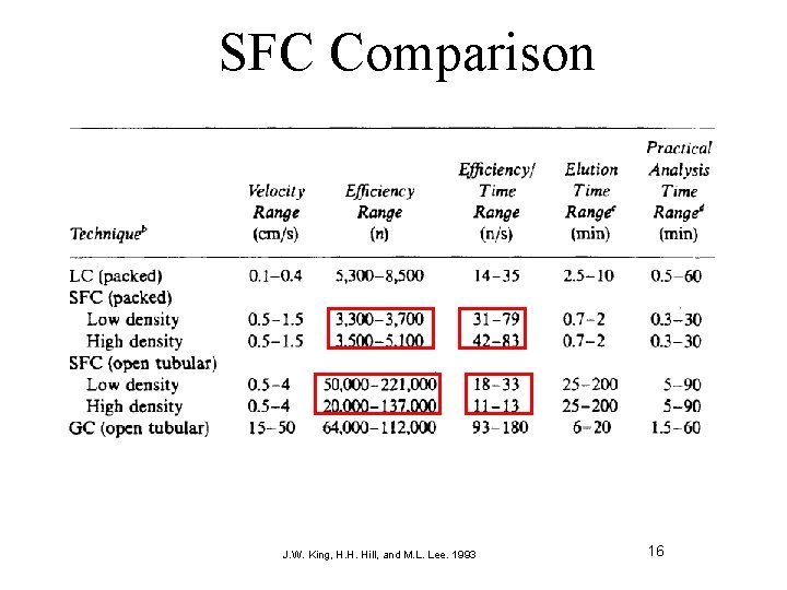 SFC Comparison J. W. King, H. H. Hill, and M. L. Lee. 1993 16