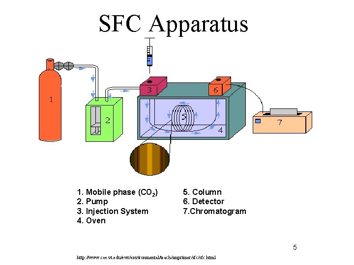 SFC Apparatus 1. Mobile phase (CO 2) 2. Pump 3. Injection System 4. Oven