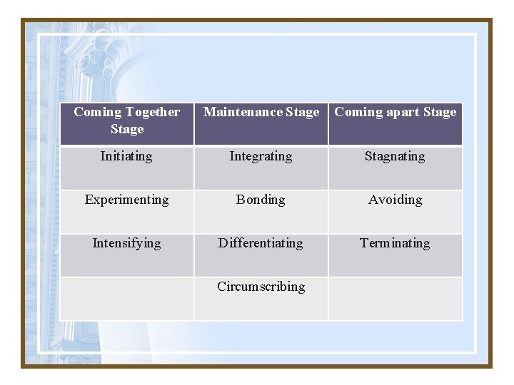 Coming Together Stage Maintenance Stage Coming apart Stage Initiating Integrating Stagnating Experimenting Bonding Avoiding