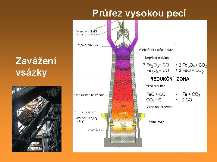 Průřez vysokou pecí Zavážení vsázky 