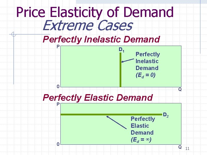 Price Elasticity of Demand Extreme Cases Perfectly Inelastic Demand P D 1 Perfectly Inelastic