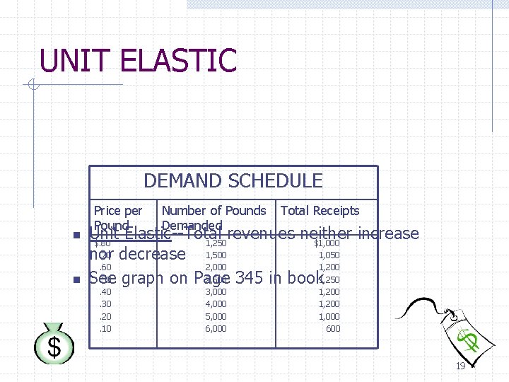 UNIT ELASTIC DEMAND SCHEDULE n n Price per Pound Number of Pounds Demanded Total