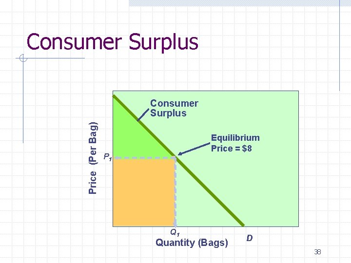 Consumer Surplus Price (Per Bag) Consumer Surplus Equilibrium Price = $8 P 1 Quantity
