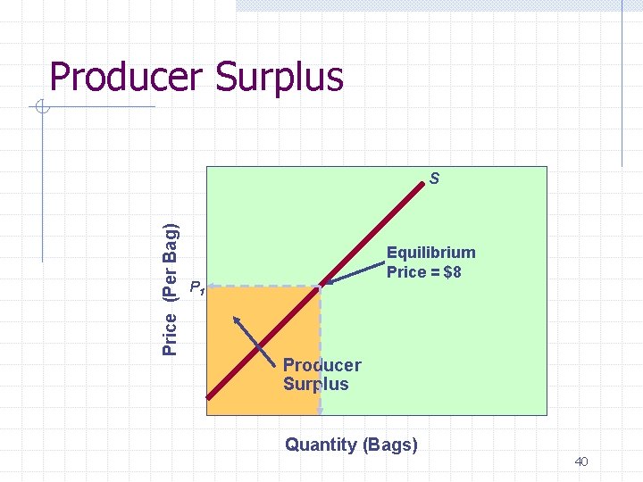 Producer Surplus Price (Per Bag) S Equilibrium Price = $8 P 1 Producer Surplus