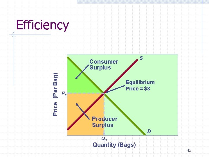 Efficiency S Price (Per Bag) Consumer Surplus Equilibrium Price = $8 P 1 Producer