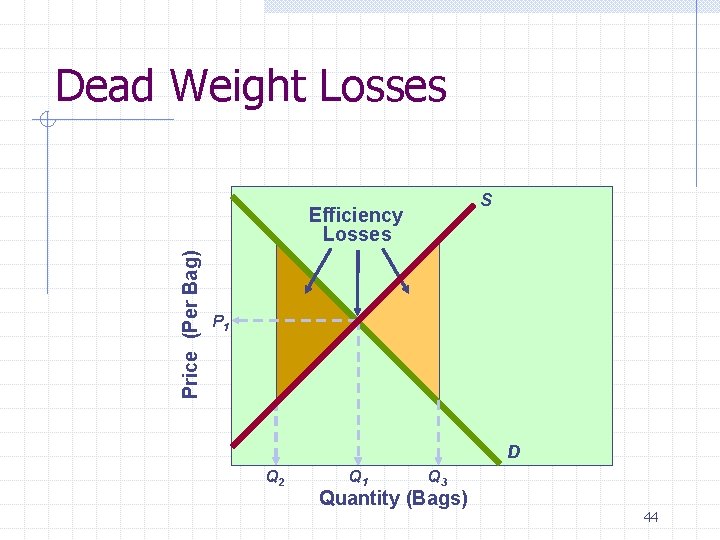 Dead Weight Losses S Price (Per Bag) Efficiency Losses P 1 D Q 2