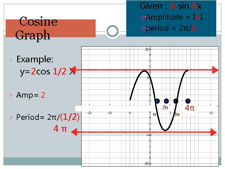 Given : A sin Bx Cosine Graph Amplitude = IAI period = 2π/B Example: