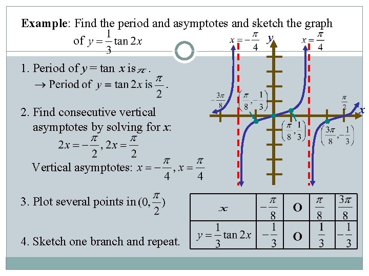 Example: Find the period and asymptotes and sketch the graph y of 1. Period