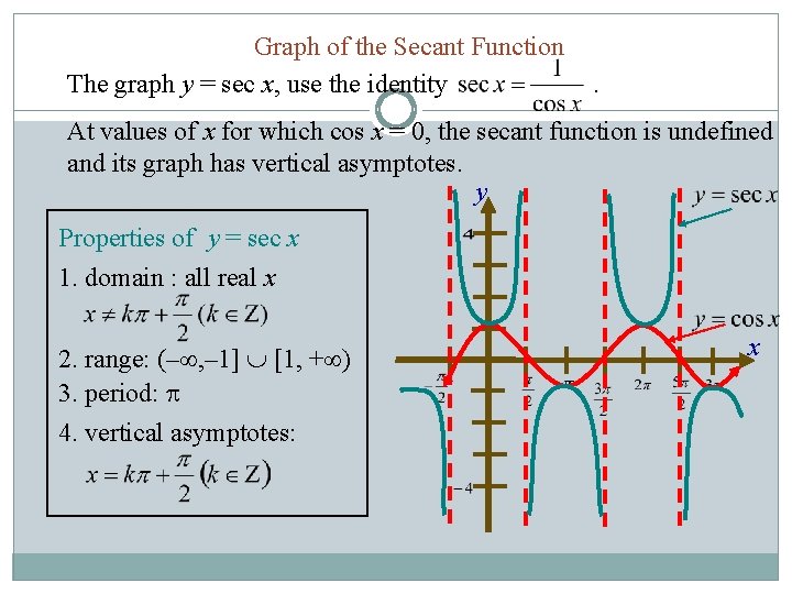 Graph of the Secant Function The graph y = sec x, use the identity