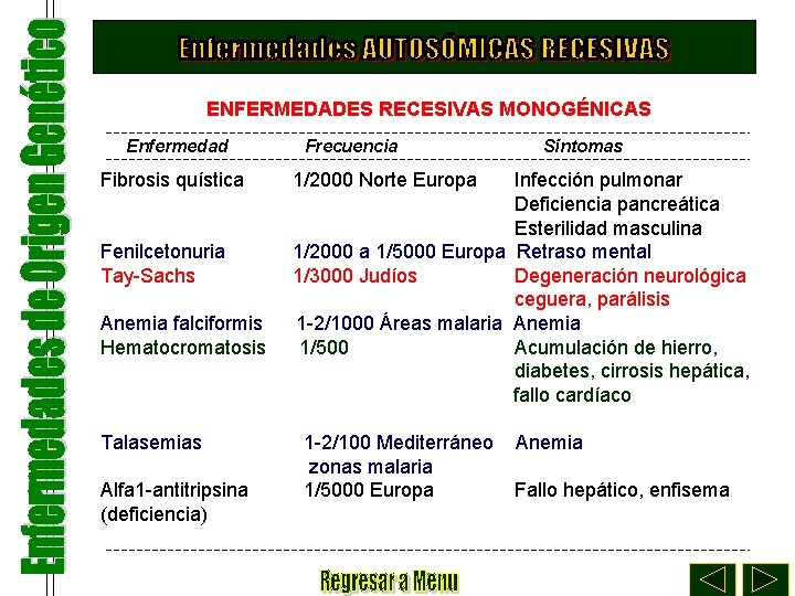 ENFERMEDADES RECESIVAS MONOGÉNICAS Enfermedad Fibrosis quística Fenilcetonuria Tay-Sachs Anemia falciformis Hematocromatosis Talasemias Alfa 1