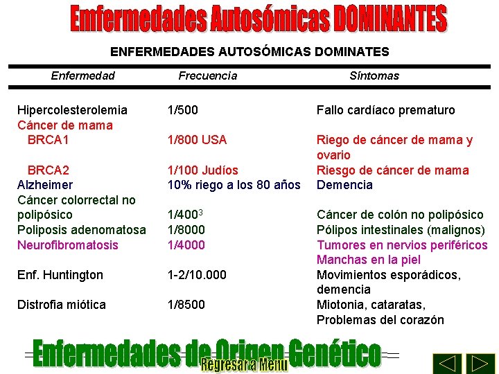 ENFERMEDADES AUTOSÓMICAS DOMINATES Enfermedad Frecuencia Síntomas Hipercolesterolemia Cáncer de mama BRCA 1 1/500 Fallo