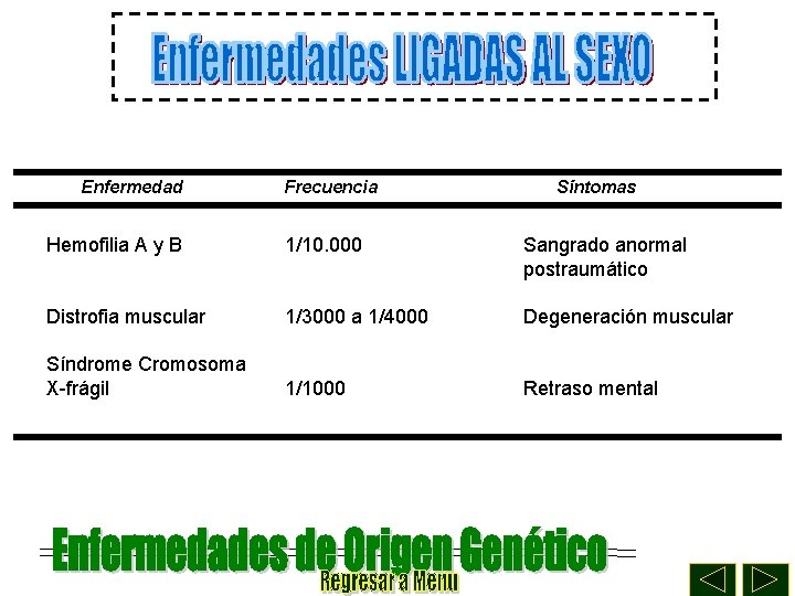 Enfermedad Frecuencia Síntomas Hemofilia A y B 1/10. 000 Sangrado anormal postraumático Distrofia muscular