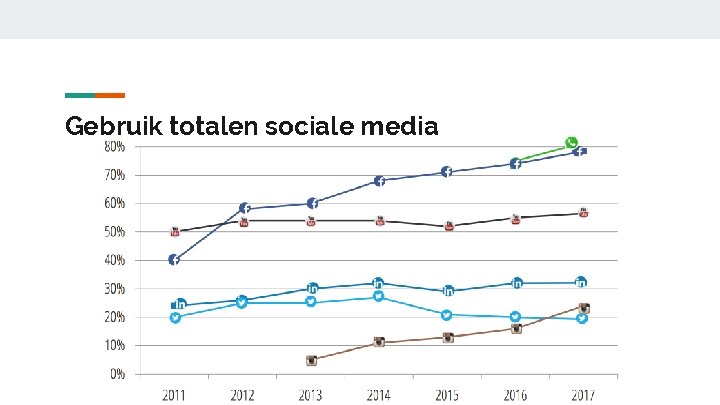 Gebruik totalen sociale media Gebruik totalen sociale media