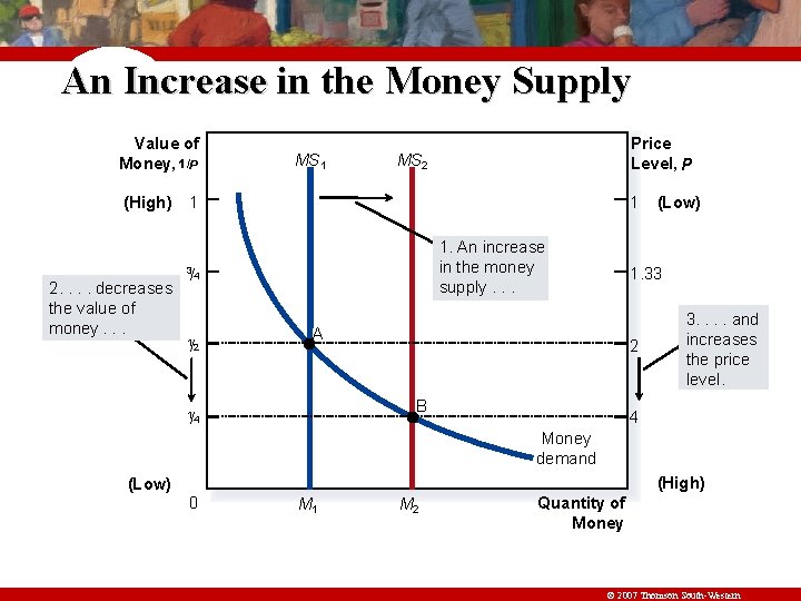 An Increase in the Money Supply Value of Money, 1/P (High) MS 1 MS