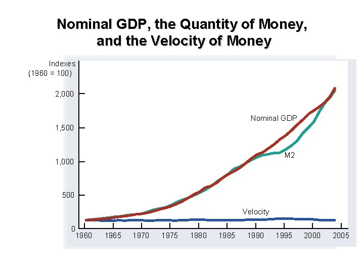 Nominal GDP, the Quantity of Money, and the Velocity of Money Indexes (1960 =