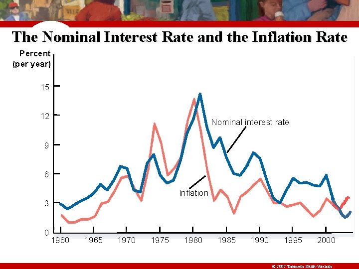 The Nominal Interest Rate and the Inflation Rate Percent (per year) 15 12 Nominal