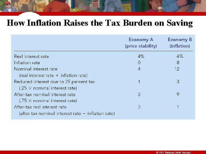 How Inflation Raises the Tax Burden on Saving © 2007 Thomson South-Western 
