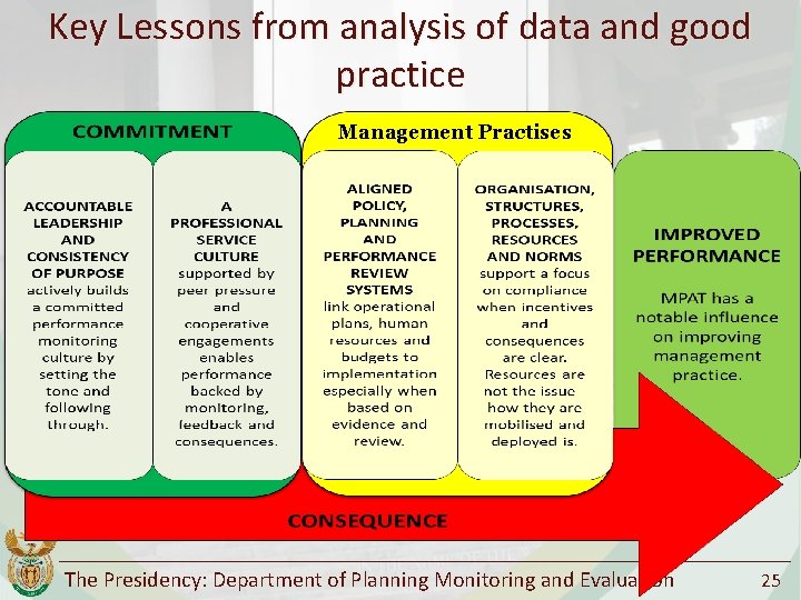 Key Lessons from analysis of data and good practice Management Practises The Presidency: Department