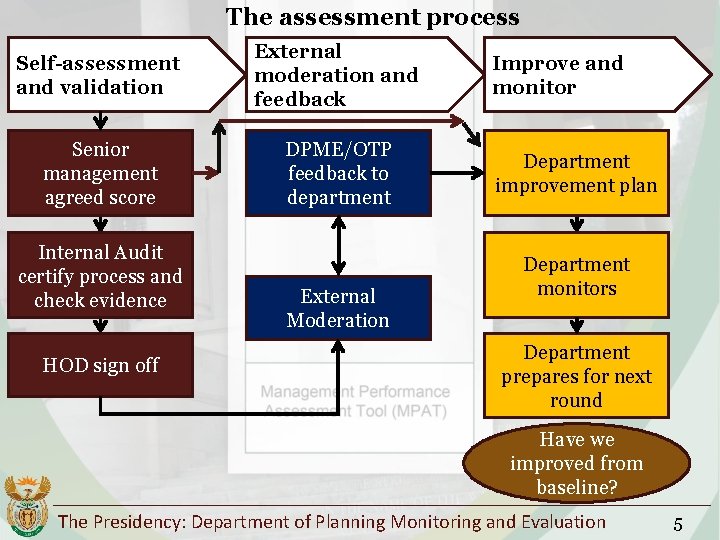 The assessment process Self-assessment and validation External moderation and feedback Senior management agreed score