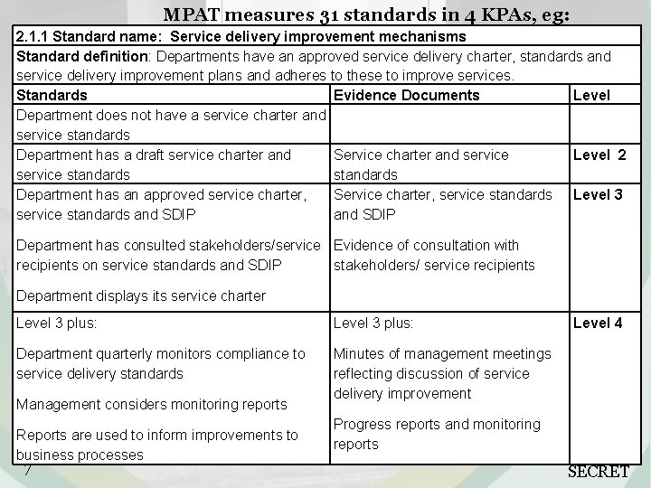 MPAT measures 31 standards in 4 KPAs, eg: 2. 1. 1 Standard name: Service