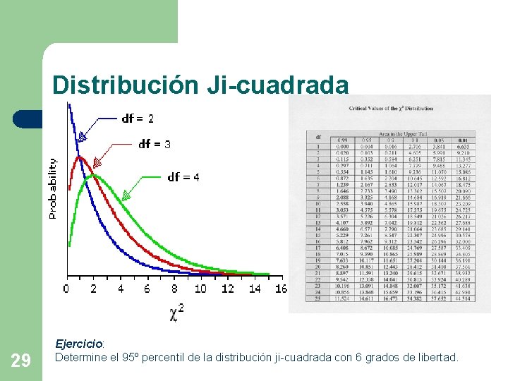 Distribución Ji-cuadrada 29 Ejercicio: Determine el 95º percentil de la distribución ji-cuadrada con 6