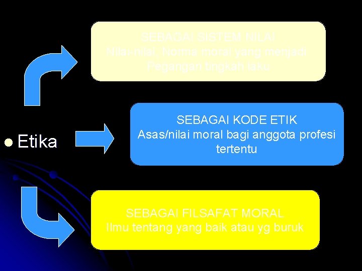 SEBAGAI SISTEM NILAI Nilai-nilai, Norma moral yang menjadi Pegangan tingkah laku l Etika SEBAGAI