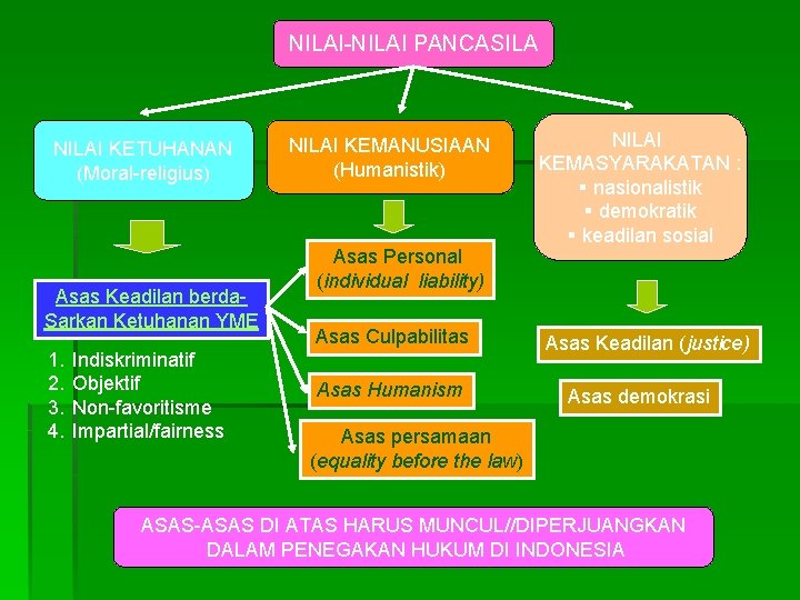 NILAI-NILAI PANCASILA NILAI KETUHANAN (Moral-religius) Asas Keadilan berda. Sarkan Ketuhanan YME 1. 2. 3.