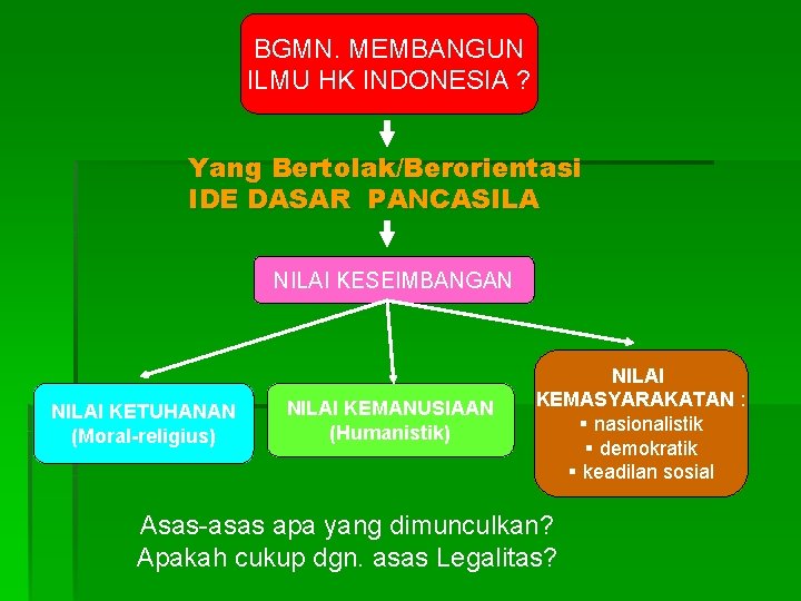 BGMN. MEMBANGUN ILMU HK INDONESIA ? Yang Bertolak/Berorientasi IDE DASAR PANCASILA NILAI KESEIMBANGAN NILAI