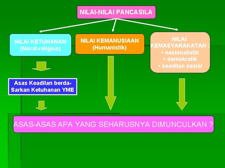 NILAI-NILAI PANCASILA NILAI KETUHANAN (Moral-religius) NILAI KEMANUSIAAN (Humanistik) NILAI KEMASYARAKATAN : § nasionalistik §