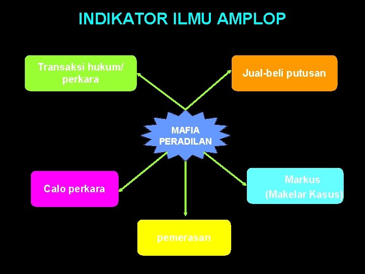 INDIKATOR ILMU AMPLOP Transaksi hukum/ perkara Jual-beli putusan MAFIA PERADILAN Markus (Makelar Kasus) Calo