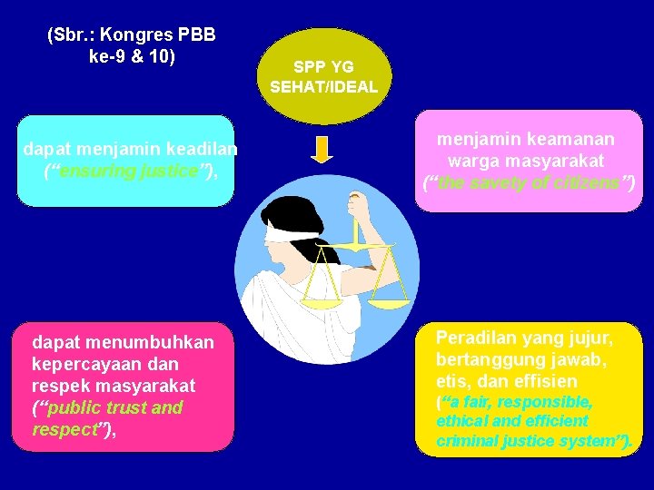 (Sbr. : Kongres PBB ke-9 & 10) dapat menjamin keadilan (“ensuring justice”), dapat menumbuhkan