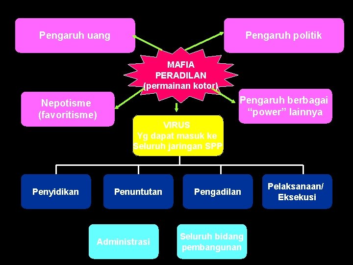 Pengaruh uang Pengaruh politik MAFIA PERADILAN (permainan kotor) Nepotisme (favoritisme) Penyidikan Pengaruh berbagai “power”