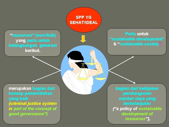 SPP YG SEHAT/IDEAL “resources” (non-fisik) yang perlu untuk kelangsungan generasi berikut. Perlu untuk “sustainable