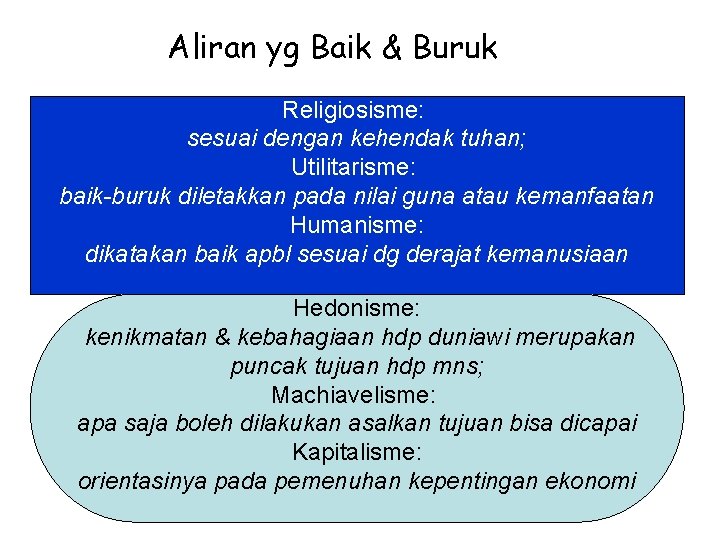 Aliran yg Baik & Buruk Religiosisme: sesuai dengan kehendak tuhan; Utilitarisme: baik-buruk diletakkan pada