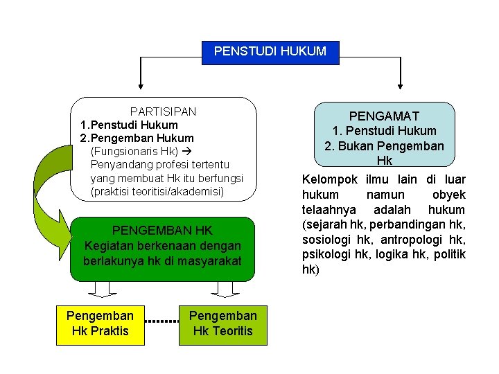 PENSTUDI HUKUM PARTISIPAN 1. Penstudi Hukum 2. Pengemban Hukum (Fungsionaris Hk) Penyandang profesi tertentu