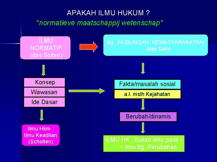 APAKAH ILMU HUKUM ? "normatieve maatschappij wetenschap" ILMU NORMATIF (das Sollen) ttg. HUBUNGAN KEMASYARAKATAN