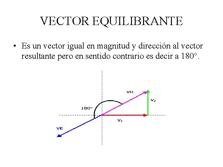 VECTOR EQUILIBRANTE • Es un vector igual en magnitud y dirección al vector resultante VECTOR EQUILIBRANTE • Es un vector igual en magnitud y dirección al vector resultante
