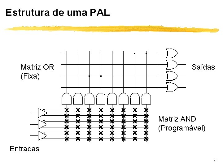 Estrutura de uma PAL Matriz OR (Fixa) Saídas Matriz AND (Programável) Entradas 10 